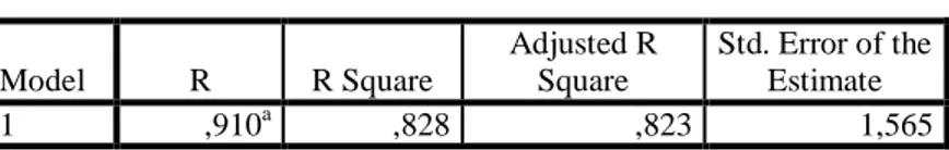 Tabel 16  Koefisien Determinasi  Model  R  R Square  Adjusted R Square  Std. Error of the Estimate  1  ,910 a ,828  ,823  1,565 