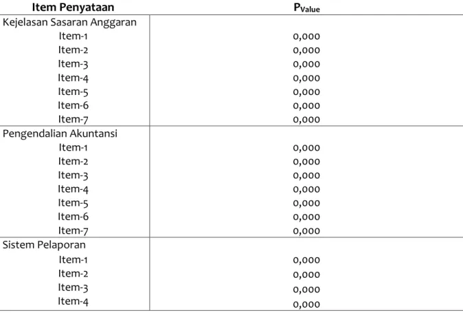 Tabel 1.1 Hasil Uji Validitas instrumen penelitian 