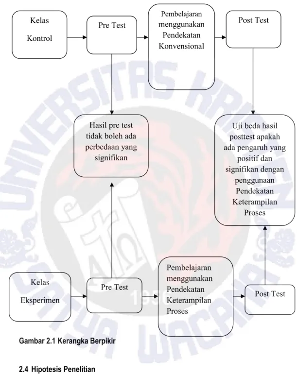 Gambar 2.1 Kerangka Berpikir