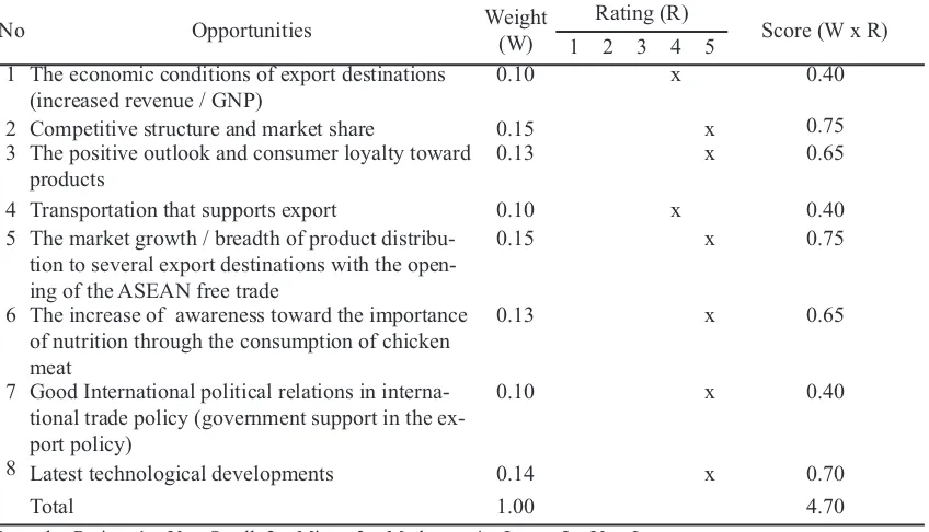 Figure 1.The position of the Company in Diagram SWOT Analysis