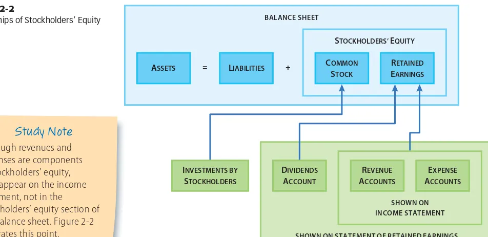 FIGURE 2-2Relationships of Stockholders’ Equity BALANCE SHEET