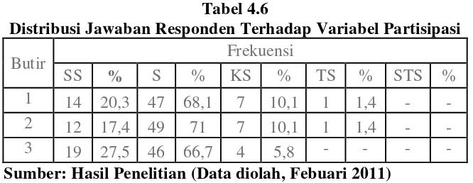 Tabel 4.6                                                                                         