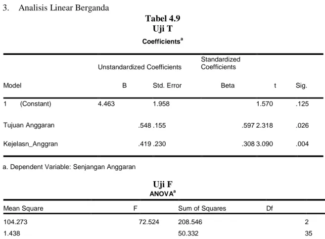 Tabel 4.9  Uji T  Coefficients a Model  Unstandardized Coefficients  Standardized Coefficients 