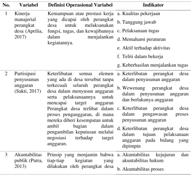 Tabel 1. Definisi Operasional Variabel dan Pengukurannya  No.  Variabel  Definisi Operasional Variabel  Indikator 