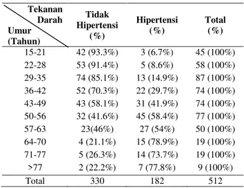 Tabel 2. Tabulasi Silang Antara Jenis Kelamin Dengan  Tekanan Darah  Tekanan  Darah  Jenis  Kelamin  Tidak  Hipertensi (%)  Hipertensi (%)  Total (%)  Laki-laki  102 (61,4%)  64 (38,6%)  166  (100%)  Perempuan  228 (65,9%)  118(34,1%)  346  (100%)  Total  
