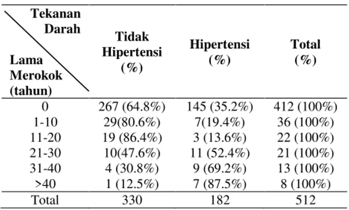 Tabel 10. Tabulasi Silang Antara Jenis Rokok dengan  Tekanan Darah  Tekanan  Darah  Jenis  Rokok  Tidak  Hipertensi (%)  Hipertensi (%)  Total (%)  Kretek  16 (50%)  16 (50%)  32 (100%)  Filter  47 (69%)  21 (31%)  68 (100%)  Total  63  37  100 