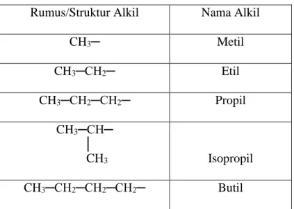 Tabel 2. Struktur dan nama beberapa gugus alkil sebagai berikut: 