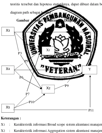 Gambar  : Model Perancangan Diagram Path  