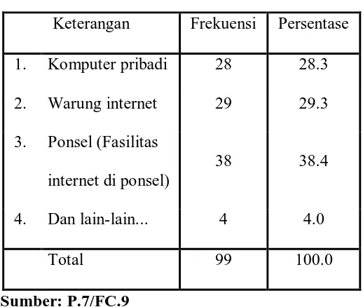 Tabel 7 diatas menunjukkan keberadaan ponsel (fasilitas internet di ponsel) sangat 