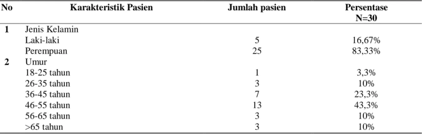 Tabel 1. Karakteristik pasien berdasarkan umur dan jenis kelamin pasien rheumatoid arthritis di Instalasi Rawat  Jalan RSUD Dr
