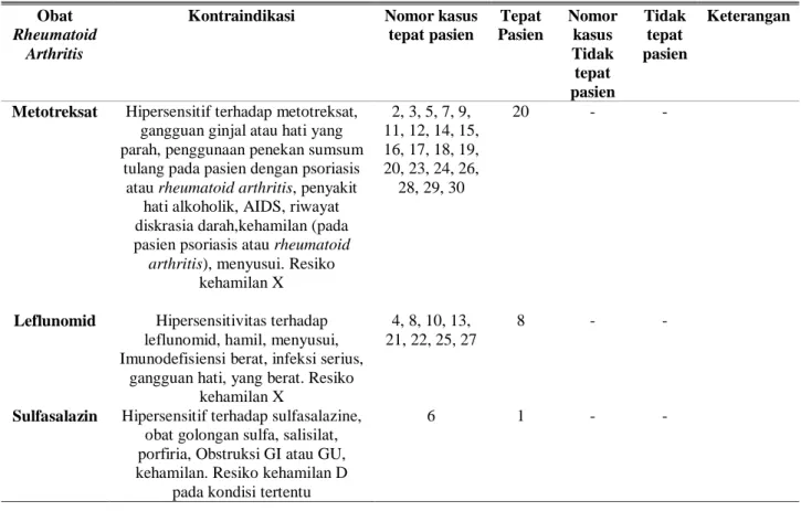 Tabel 6. Persentase parameter tepat pasien penggunaan obat rheumatoid arthritis di instalasi rawat jalan RSUD  Dr
