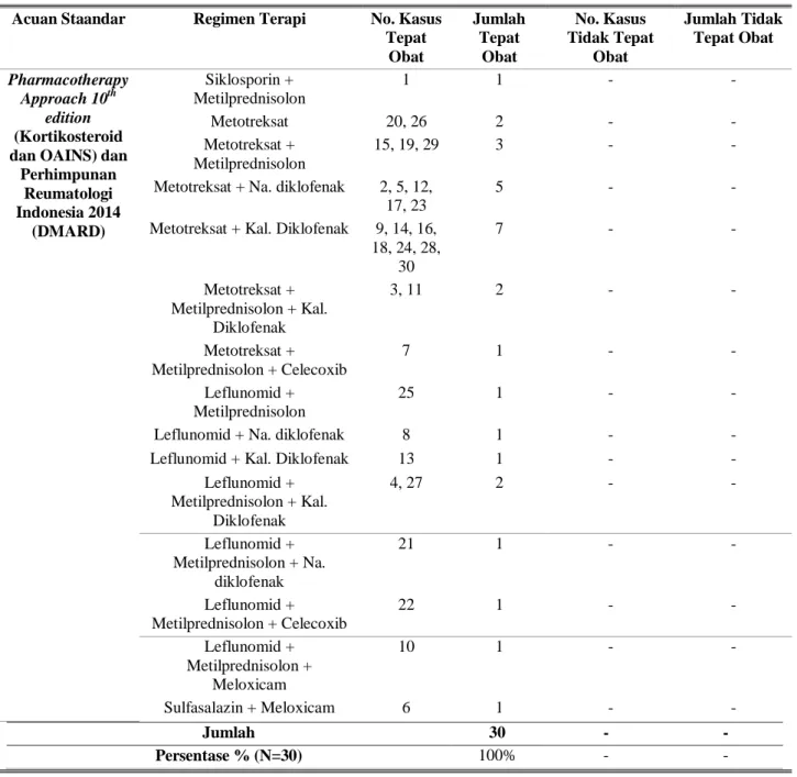 Tabel 7. Persentase parameter tepat obat pada pengobatan rheumatoid arthritis di instalasi rawat jalan RSUD  Dr