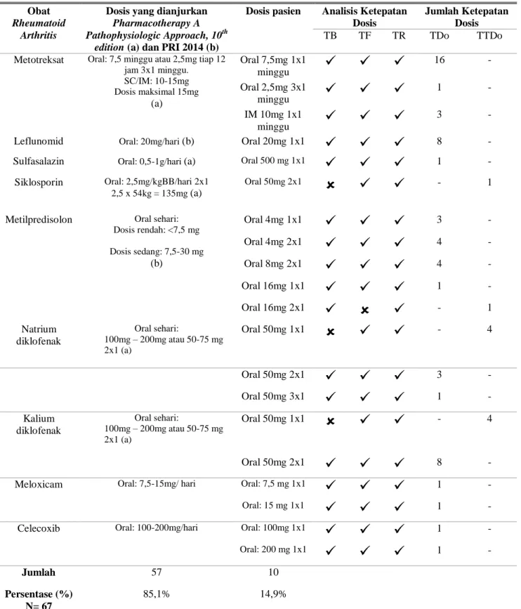 Tabel 8. Parameter tepat dosis penggunaan obat rheumatoid arthritis di instalasi rawat jalan RSUD Dr