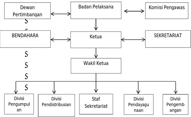 Gambar 4.1 struktur organisasi badan pelaksana BAZNAS 