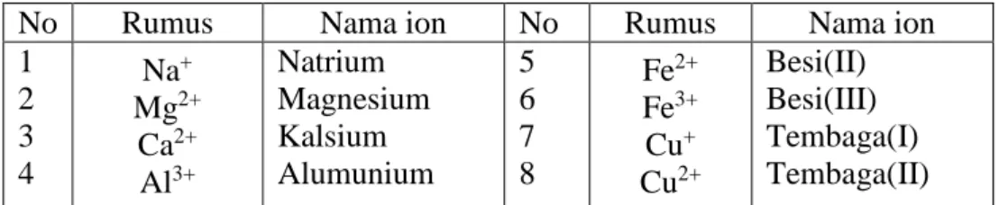 Tabel 4.  Nama beberapa jenis kation 