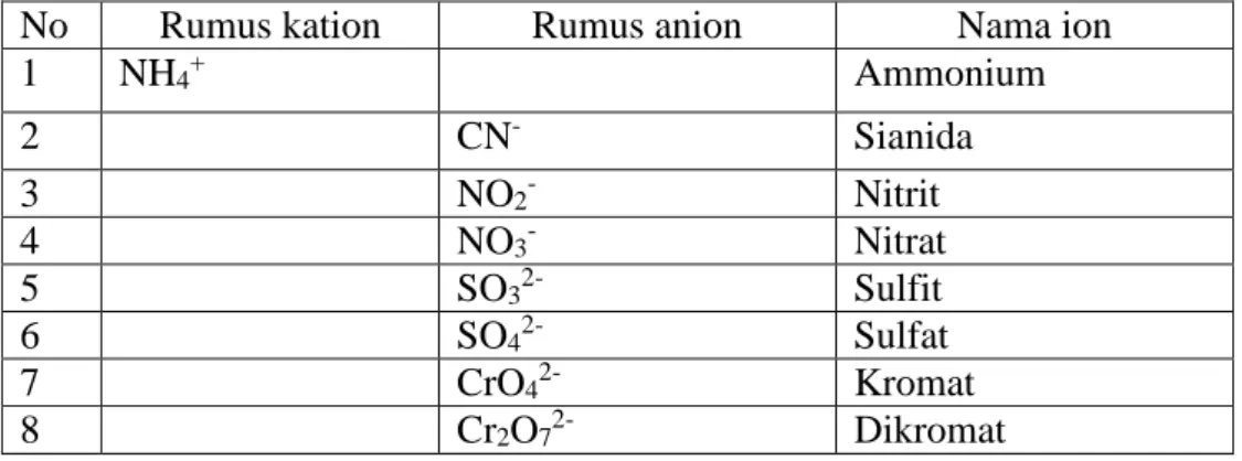 Tabel 6.  Nama dari ion-ion poliatomik 