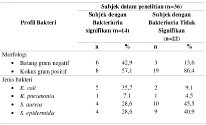 Tabel 4.2.1Profil Bakteri Pada Hasil Kultur Urin 