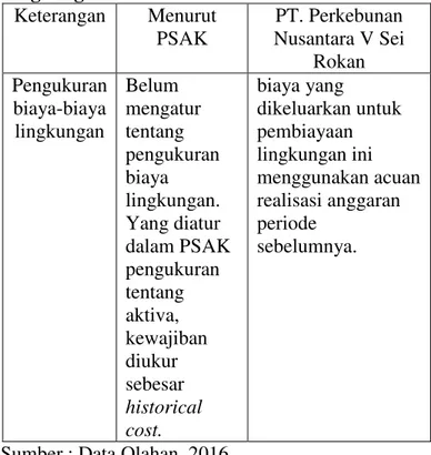 Tabel  4.2.2  Perbandingan  Pengukuran  Biaya  Lingkungan  Keterangan   Menurut  PSAK  PT