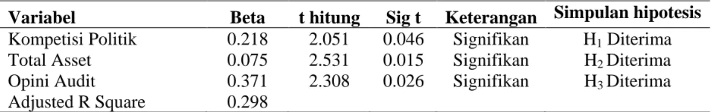 Tabel 2. Hasil Uji Regresi Linear Berganda 