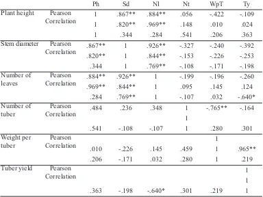 Table  1. Growth parameters of cassava plant at 3 different growth phases