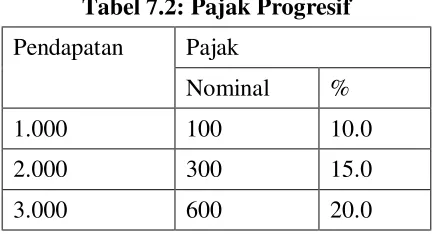Tabel 7.1: Pajak Proporsional 
