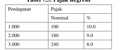 Tabel 7.3: Pajak Regresif 