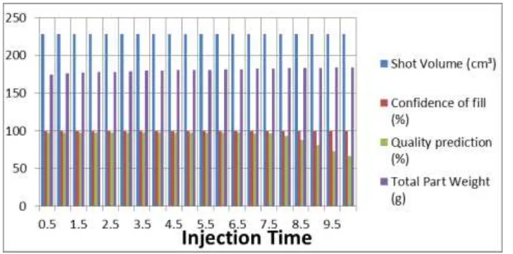 Gambar 5. Hubungan Injection Time dengan Shot Volume,  Total Part Weight, Confidence of Fill, dan Quality Prediction pada Simulasi Produk Injection Molding Spion Truk Mitsubishi PS 135