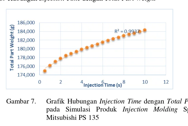 Grafik Hubungan Injection Timepada Simulasi Produk  dengan Total Part Weight Injection Molding Spion Truk Mitsubishi PS 135 