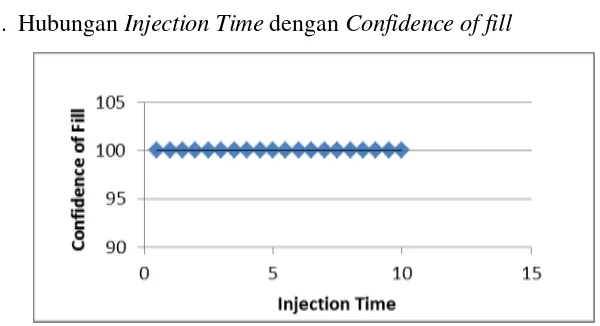 Gambar 8 Grafik Hasil Analisis Confidence of Fill Hasil Simulasi 