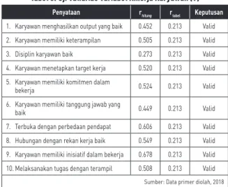 Tabel 8. Uji Validitas Variabel Kinerja Karyawan (Y)