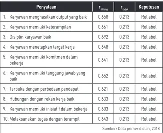 Tabel 11. Hasil Uji Reliabilitas Variabel Kinerja Karyawan (Y)