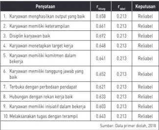Tabel 11. Hasil Uji Reliabilitas Variabel Kinerja Karyawan (Y)