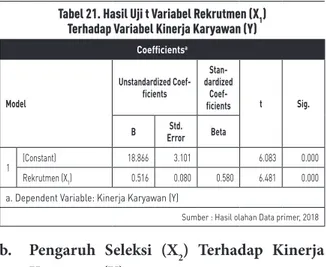 Tabel 21. Hasil Uji t Variabel Rekrutmen (X 1 ) Terhadap Variabel Kinerja Karyawan (Y)