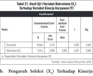 Tabel 21. Hasil Uji t Variabel Rekrutmen (X 1 ) Terhadap Variabel Kinerja Karyawan (Y)