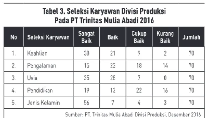 Tabel 3. Seleksi Karyawan Divisi Produksi  Pada PT Trinitas Mulia Abadi 2016
