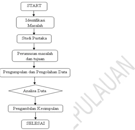 Gambar 3 Diagram Alir Penelitian