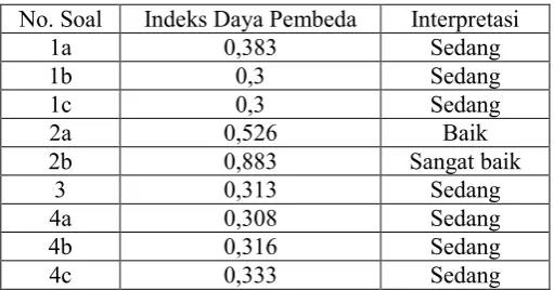 Tabel 3.6 Hasil Uji Daya Pembeda. 
