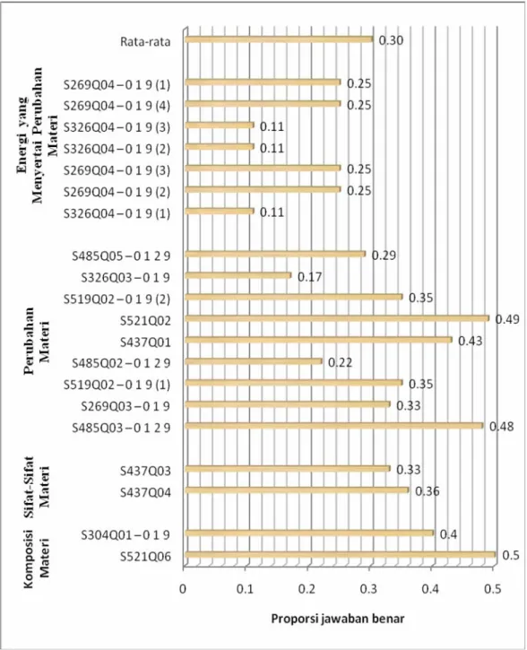 Gambar 2.2 Grafik proporsi jawaban benar pokok uji kimia dalam   studi PISA Nasional 2006 