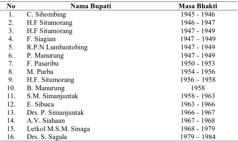 Tabel 2. Nama Bupati Kabupaten Tapanuli Utara dan Masa Bhakti 