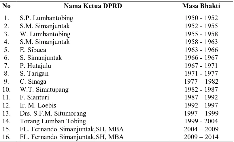 Tabel 3. Nama Ketua DPRD Kabupaten Tapanuli Utara dan Masa Bhakti 