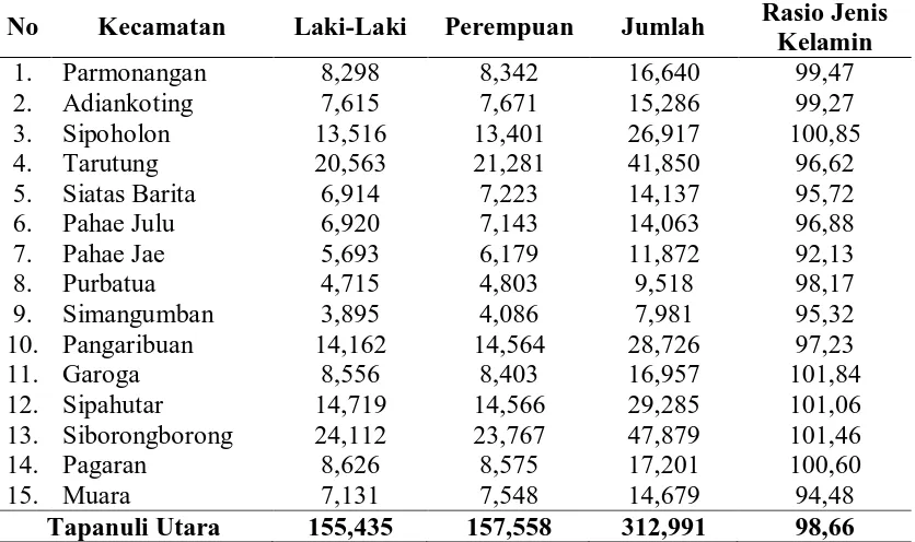 Table 6. Jumlah Penduduk Menurut Kecamatan dan Jenis Kelamin 