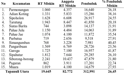 Tabel 7. Jumlah Rumah Tangga dan Anggota Rumah Tangga Miskin  Anggota 