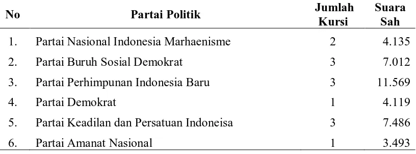 Tabel 8. Daftar Perolehan Suara Sah Partai Politik Yang Memperoleh Kursi     Pada Pemilihan Umum Tahun 2004 di Kabupaten Tapanuli Utara 