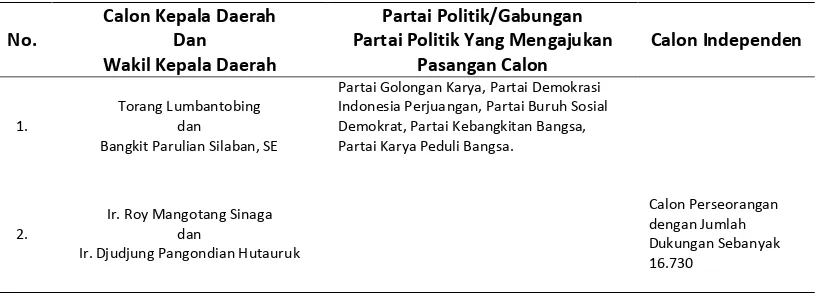 Tabel 11. Daftar Calon Kepala Daerah dan Wakil Kepala Daerah Pada Pilkada      Kab.  Tapanuli Utara Tahun 2008-2009 