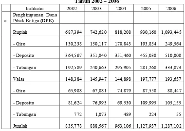 Tabel 1.1 Penghimpunan dan Penyaluran DPK (dalam miliar rupiah) 