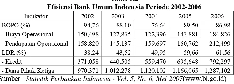 Tabel 1.2 Efisiensi Bank Umum Indonesia Periode 2002-2006 