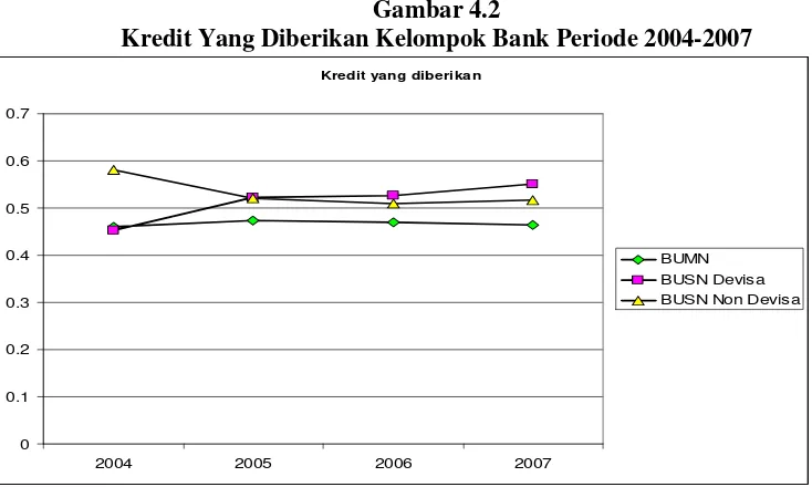 Gambar 4.2 Kredit Yang Diberikan Kelompok Bank Periode 2004-2007 