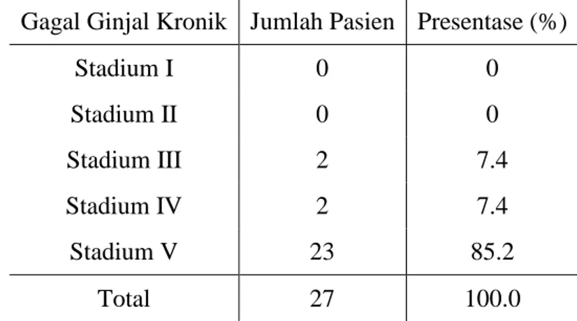 Tabel  3.  Karakteristik  Stadium  Penyakit  Gagal Ginjal Kronik di RSUP Prof. DR. R. D