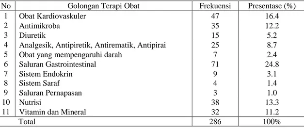 Tabel 5. Penggunaan Obat Pasien Gagal Ginjal Kronik di RSUP Prof. DR. R. D. Kandou  Manado