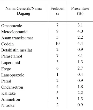 Tabel 8. Data Kategori DRPs Dosis Subterapi  Nama Generik/Nama  Dagang  Frekuensi  Presentase (%)  Omeprazole   7  3.1  Metoclopramid   9  4.0  Asam traneksamat  5  2.2  Codein  10  4.4  Betahistin mesilat  2  0.9  Parasetamol  7  3.1  Loperamid  3  1.3  F